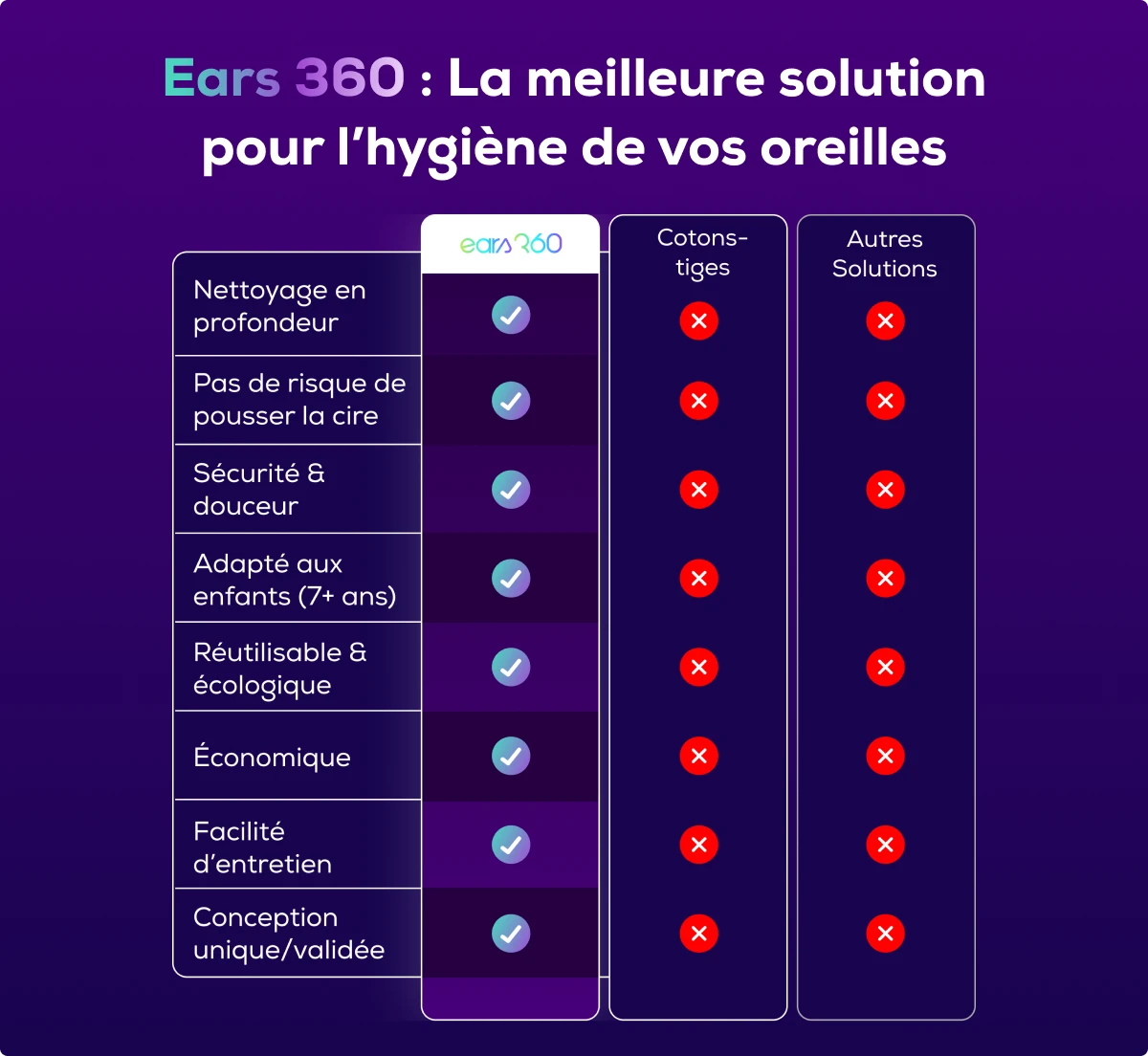 Ears 360: La révolution pour nettoyer vos oreilles